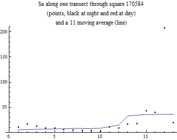 Graphics:Sa along one transect through square 170584 (points, black at night and red at day) and a 11 moving average (line)